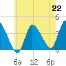 Bourne Bridge tide chart for Monday, July 22, 2024