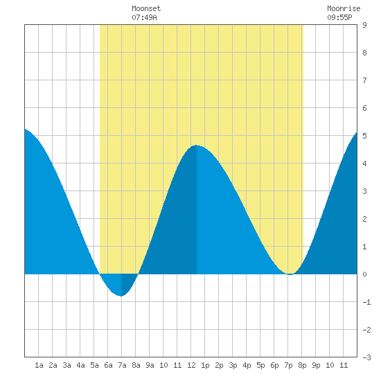 Bourne Bridge tide chart for Tuesday, July 23, 2024
