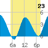 Bourne Bridge tide chart for Tuesday, July 23, 2024