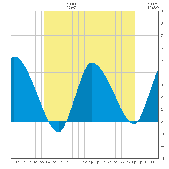 Bourne Bridge tide chart for Wednesday, July 24, 2024