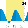 Bourne Bridge tide chart for Wednesday, July 24, 2024