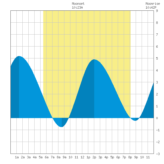 Bourne Bridge tide chart for Thursday, July 25, 2024