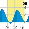 Bourne Bridge tide chart for Thursday, July 25, 2024