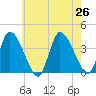 Bourne Bridge tide chart for Friday, July 26, 2024
