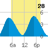 Bourne Bridge tide chart for Sunday, July 28, 2024