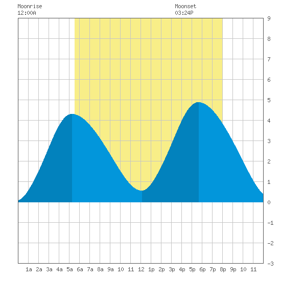 Bourne Bridge tide chart for Monday, July 29, 2024