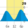Bourne Bridge tide chart for Monday, July 29, 2024