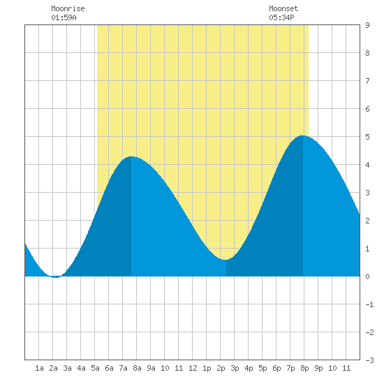 Bourne Bridge tide chart for Tuesday, July 2, 2024
