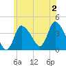 Bourne Bridge tide chart for Tuesday, July 2, 2024