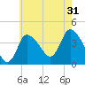 Bourne Bridge tide chart for Wednesday, July 31, 2024