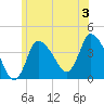 Bourne Bridge tide chart for Wednesday, July 3, 2024