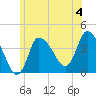 Bourne Bridge tide chart for Thursday, July 4, 2024