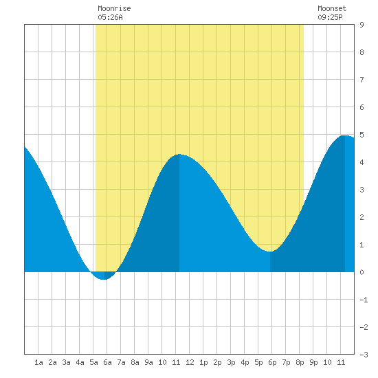 Bourne Bridge tide chart for Saturday, July 6, 2024