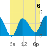 Bourne Bridge tide chart for Saturday, July 6, 2024