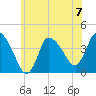 Bourne Bridge tide chart for Sunday, July 7, 2024