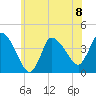 Bourne Bridge tide chart for Monday, July 8, 2024