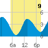Bourne Bridge tide chart for Tuesday, July 9, 2024