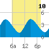 Bourne Bridge tide chart for Saturday, August 10, 2024
