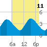 Bourne Bridge tide chart for Sunday, August 11, 2024