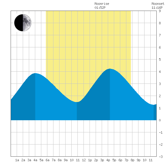 Bourne Bridge tide chart for Monday, August 12, 2024
