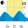 Bourne Bridge tide chart for Monday, August 12, 2024