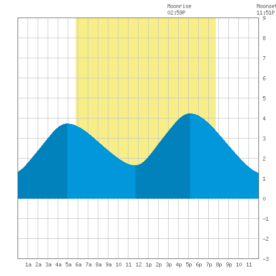 Bourne Bridge tide chart for Tuesday, August 13, 2024