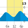Bourne Bridge tide chart for Tuesday, August 13, 2024