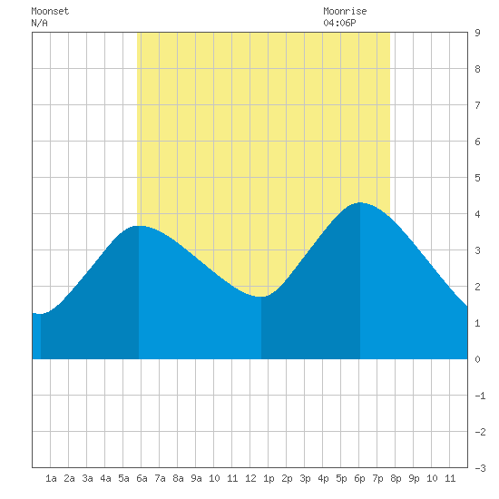 Bourne Bridge tide chart for Wednesday, August 14, 2024