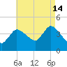 Bourne Bridge tide chart for Wednesday, August 14, 2024