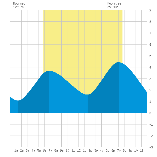 Bourne Bridge tide chart for Thursday, August 15, 2024