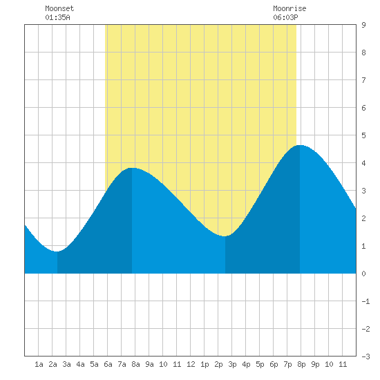 Bourne Bridge tide chart for Friday, August 16, 2024
