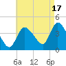 Bourne Bridge tide chart for Saturday, August 17, 2024