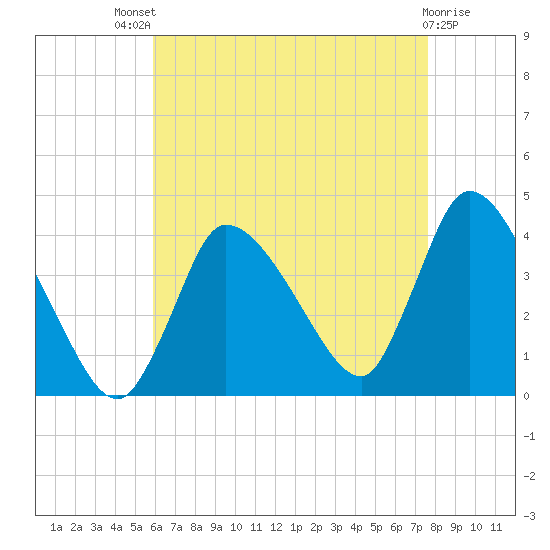 Bourne Bridge tide chart for Sunday, August 18, 2024