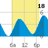 Bourne Bridge tide chart for Sunday, August 18, 2024