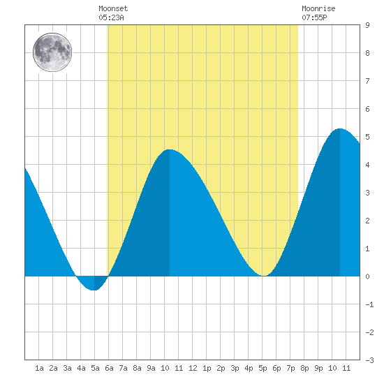 Bourne Bridge tide chart for Monday, August 19, 2024