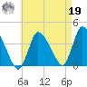 Bourne Bridge tide chart for Monday, August 19, 2024