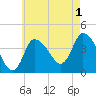 Bourne Bridge tide chart for Thursday, August 1, 2024