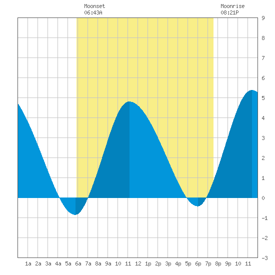 Bourne Bridge tide chart for Tuesday, August 20, 2024