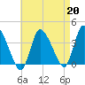 Bourne Bridge tide chart for Tuesday, August 20, 2024