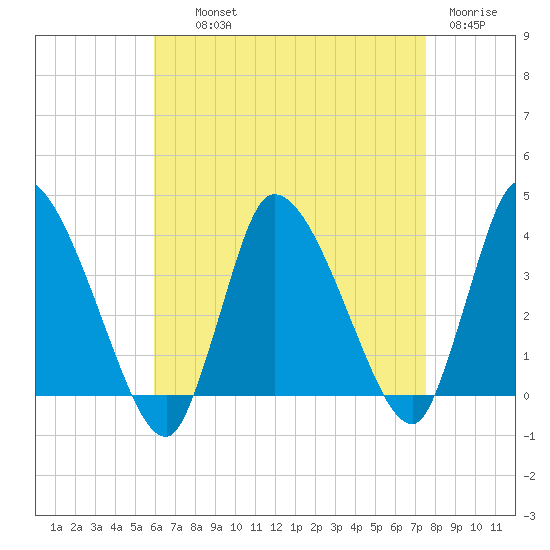Bourne Bridge tide chart for Wednesday, August 21, 2024