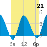 Bourne Bridge tide chart for Wednesday, August 21, 2024