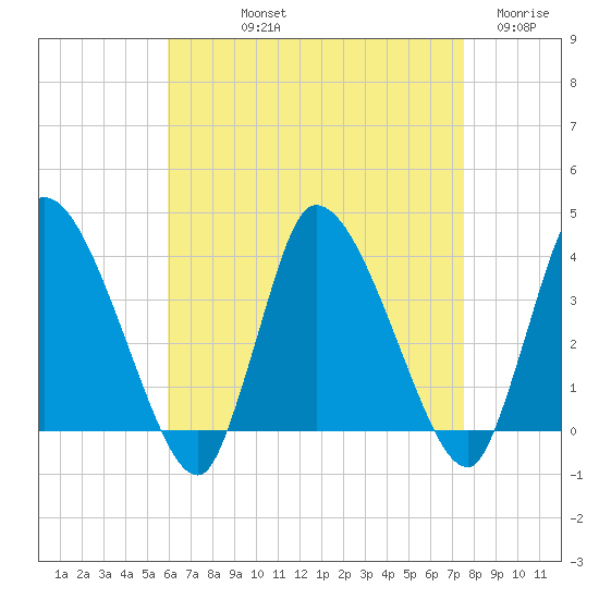 Bourne Bridge tide chart for Thursday, August 22, 2024