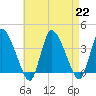 Bourne Bridge tide chart for Thursday, August 22, 2024