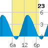Bourne Bridge tide chart for Friday, August 23, 2024