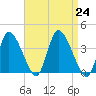 Bourne Bridge tide chart for Saturday, August 24, 2024
