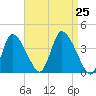 Bourne Bridge tide chart for Sunday, August 25, 2024