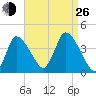 Bourne Bridge tide chart for Monday, August 26, 2024