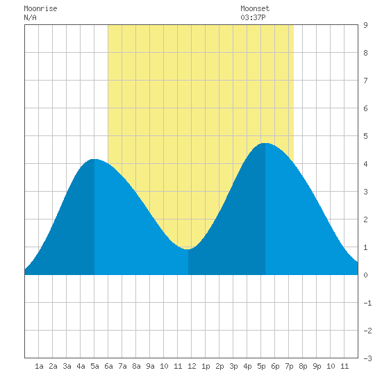 Bourne Bridge tide chart for Tuesday, August 27, 2024