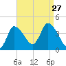 Bourne Bridge tide chart for Tuesday, August 27, 2024