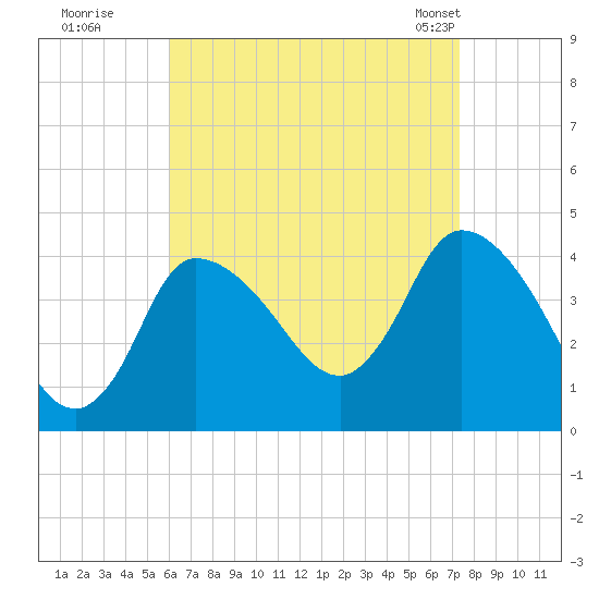 Bourne Bridge tide chart for Thursday, August 29, 2024